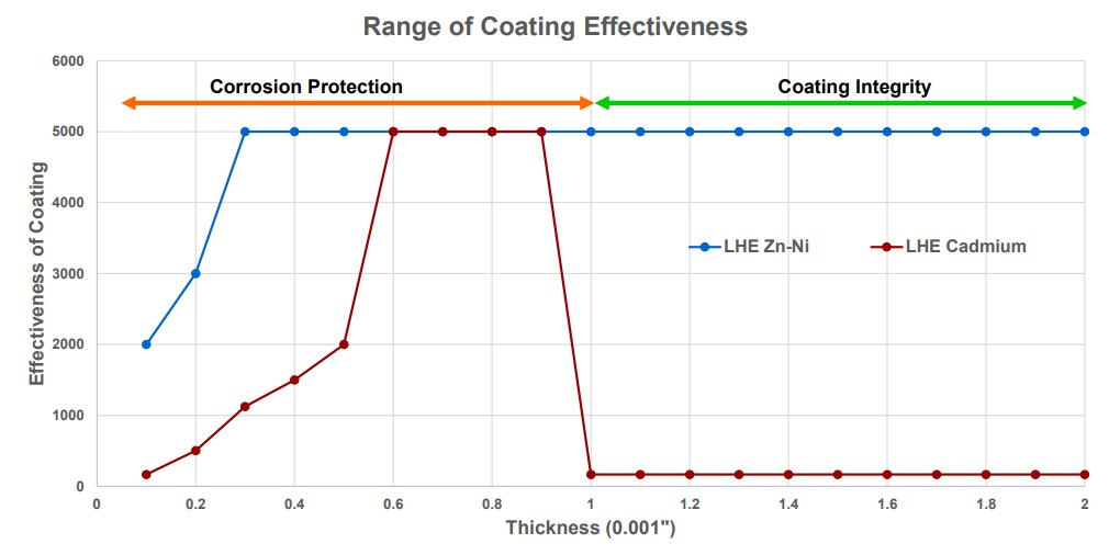 Range of Coating Effectiveness LHE Zn-Ni vs LHE Cd